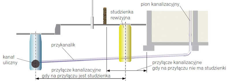 Przyłączenie wewnętrznej instalacji kanalizacyjnej do sieci Przyłączenie wewnętrznej instalacji kanalizacyjnej do sieci